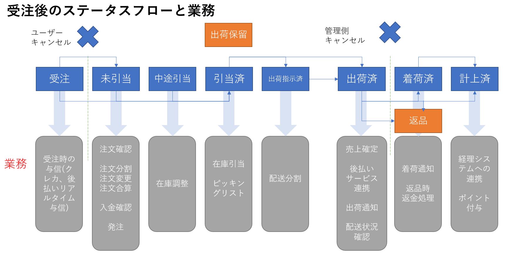 受注後のステータスフロー